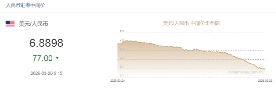 人民币兑美元中间价报6.8898，上调77点-第2张图片-51吃大瓜