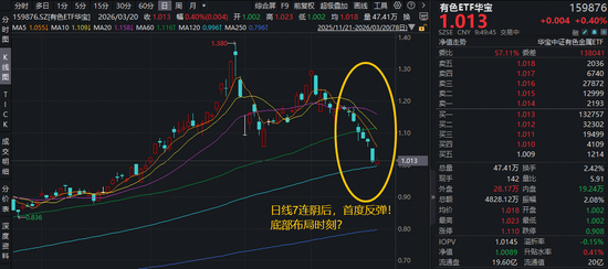 超跌反弹？华宝基金有色ETF（159876）7连阴后，反弹1%！低位布局时刻？云南锗业涨停！-第1张图片-51吃大瓜