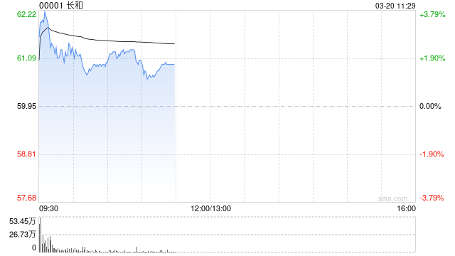长和盘中涨超3% 2025年股东应占呈报溢利118.41亿港元-第1张图片-51吃大瓜