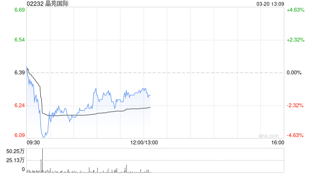 大和：维持晶苑国际“买入”评级 将目标价由9港元降至8.8港元-第1张图片-51吃大瓜