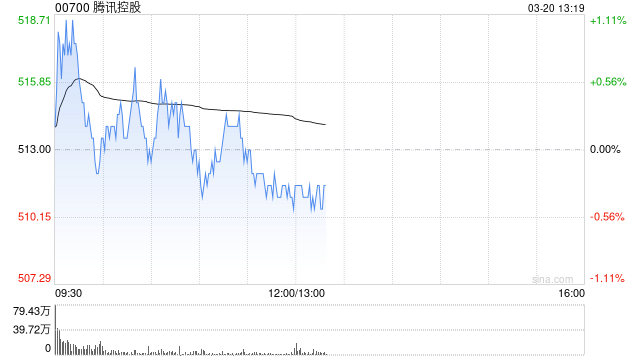 麦格理：腾讯控股短期盈利提升空间有限 目标价降至559港元-第1张图片-51吃大瓜