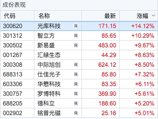 300308,成交额A股第一-第1张图片-51吃大瓜 300308,成交额A股第一-第1张图片-51吃大瓜