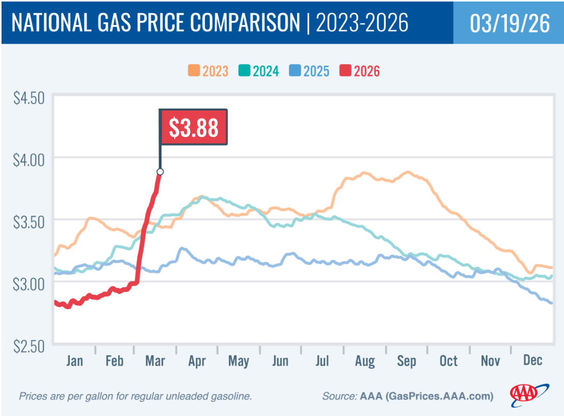 美国汽油即将突破每加仑4美元！分析师警告：即便停战油价也回不去了…-第4张图片-51吃大瓜