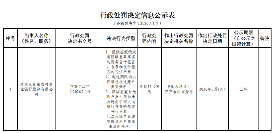 黑龙江泰来农村商业银行被罚27.9万元:提供虚假的或者隐瞒重要事实的财务会计报告等-第1张图片-51吃大瓜 黑龙江泰来农村商业银行被罚27.9万元:提供虚假的或者隐瞒重要事实的财务会计报告等-第1张图片-51吃大瓜