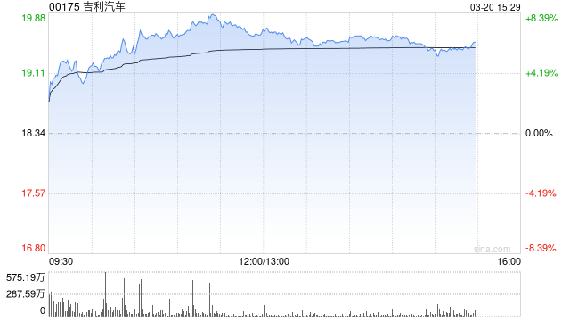 花旗：对吉利汽车展开为期30天正面催化剂观察-第1张图片-51吃大瓜