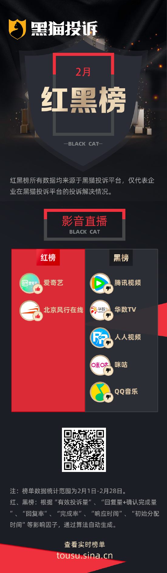 2月黑猫投诉影音直播领域领域红黑榜:腾讯视频无任何提醒自动扣费长达37个月-第1张图片-51吃大瓜 2月黑猫投诉影音直播领域领域红黑榜:腾讯视频无任何提醒自动扣费长达37个月-第1张图片-51吃大瓜