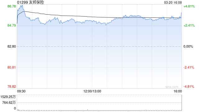 中金：维持友邦保险“跑赢行业”评级 目标价105.7港元-第1张图片-51吃大瓜