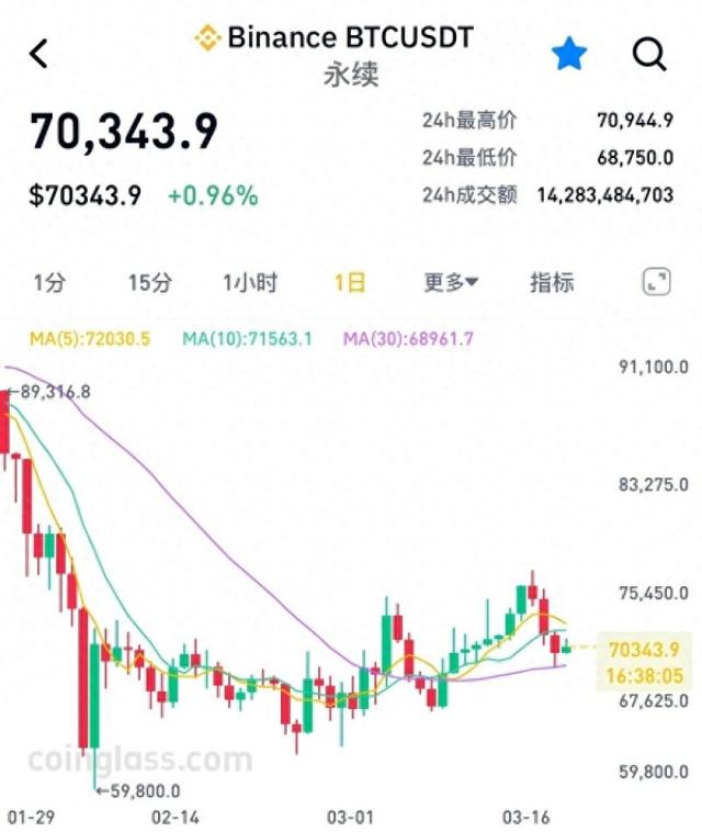 越挖越亏!比特币矿业大洗牌:矿工不等牛市转型AI,电力成“救命”筹码-第2张图片-51吃大瓜 越挖越亏!比特币矿业大洗牌:矿工不等牛市转型AI,电力成“救命”筹码-第2张图片-51吃大瓜