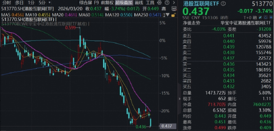 阿里重挫6%，华宝基金港股互联网ETF下探阶段新低，能否迎来修复行情？-第1张图片-51吃大瓜