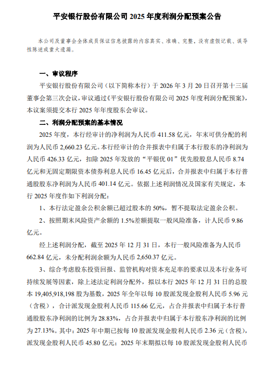 平安银行:2025年全年拟每10派5.96元-第1张图片-51吃大瓜 平安银行:2025年全年拟每10派5.96元-第1张图片-51吃大瓜
