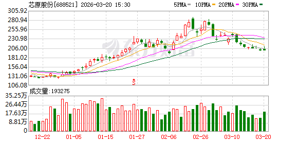 芯原股份3月20日大宗交易成交393.02万元-第1张图片-51吃大瓜