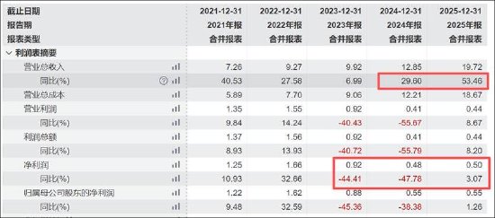 福立旺激进扩张野心与自身造血能力错配？拟定增募10亿 前次募投项目远不及预期-第2张图片-51吃大瓜