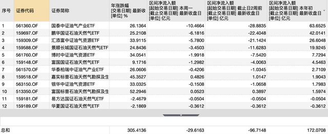 油价高位博弈加剧,12只油气ETF单周净流出30亿-第1张图片-51吃大瓜 油价高位博弈加剧,12只油气ETF单周净流出30亿-第1张图片-51吃大瓜