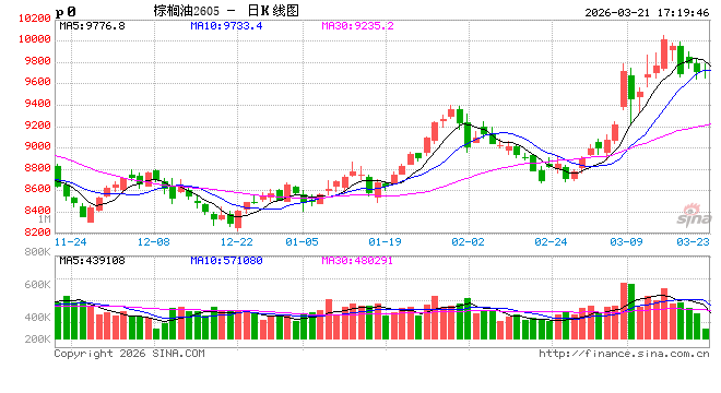 油脂上涨结束了吗?-第2张图片-51吃大瓜 油脂上涨结束了吗?-第2张图片-51吃大瓜