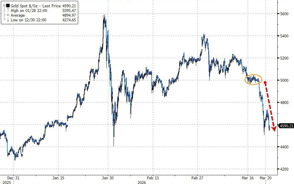 黄金暴跌一周!“1983年大抛售”再现,中东“卖金筹资”?-第1张图片-51吃大瓜 黄金暴跌一周!“1983年大抛售”再现,中东“卖金筹资”?-第1张图片-51吃大瓜