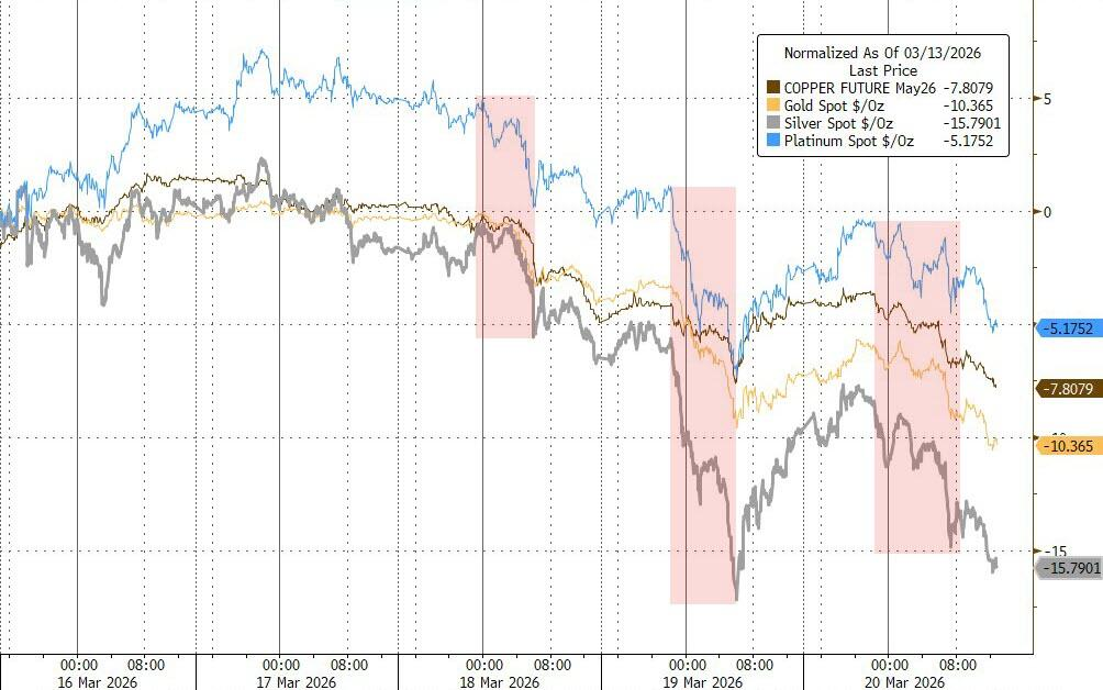 黄金暴跌一周!“1983年大抛售”再现,中东“卖金筹资”?-第3张图片-51吃大瓜 黄金暴跌一周!“1983年大抛售”再现,中东“卖金筹资”?-第3张图片-51吃大瓜