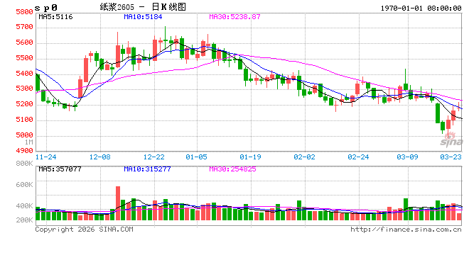 【纸价】多家纸企发布4月份涨价函 行业盈利修复能力持续增强-第2张图片-51吃大瓜
