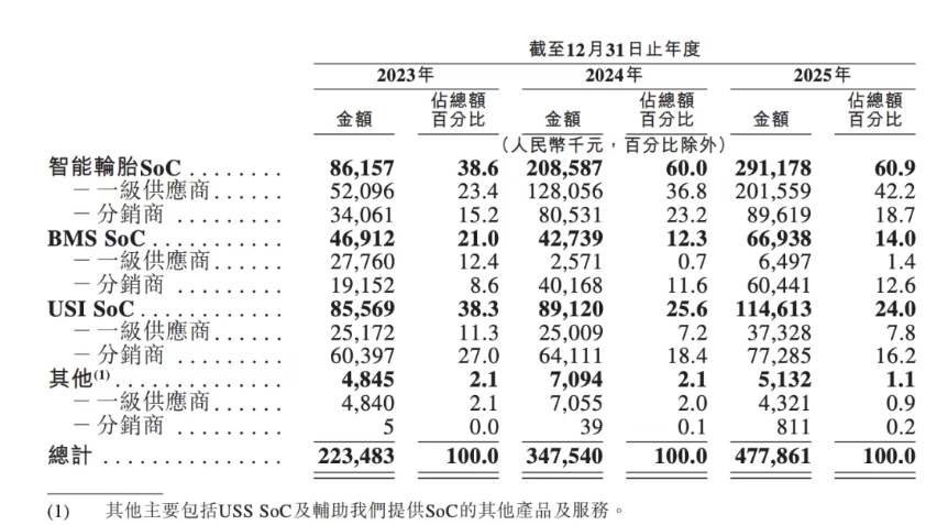 琻捷电子二度递表港交所:三年累计亏损超10亿元-第2张图片-51吃大瓜 琻捷电子二度递表港交所:三年累计亏损超10亿元-第2张图片-51吃大瓜