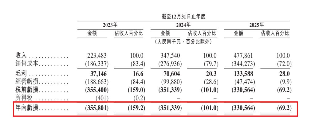 琻捷电子二度递表港交所:三年累计亏损超10亿元-第3张图片-51吃大瓜 琻捷电子二度递表港交所:三年累计亏损超10亿元-第3张图片-51吃大瓜