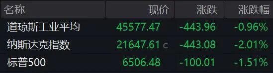 霍尔木兹海峡,突传大消息!特朗普最新发声!原油大涨,欧美股市、黄金、白银全线下挫!-第3张图片-51吃大瓜 霍尔木兹海峡,突传大消息!特朗普最新发声!原油大涨,欧美股市、黄金、白银全线下挫!-第3张图片-51吃大瓜