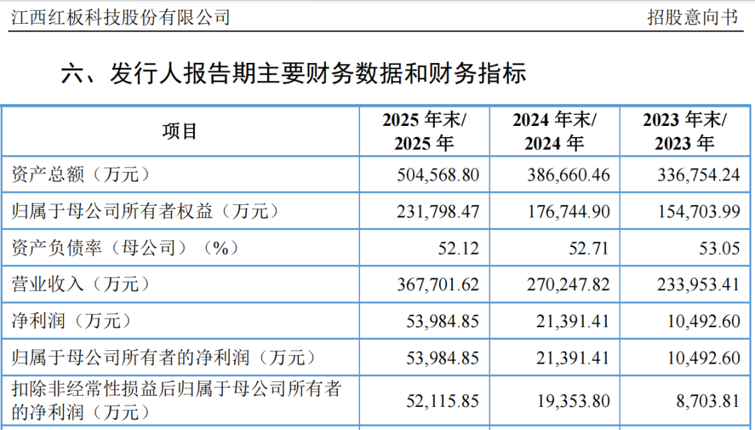 “高中签率”新股，又来了！-第4张图片-51吃大瓜