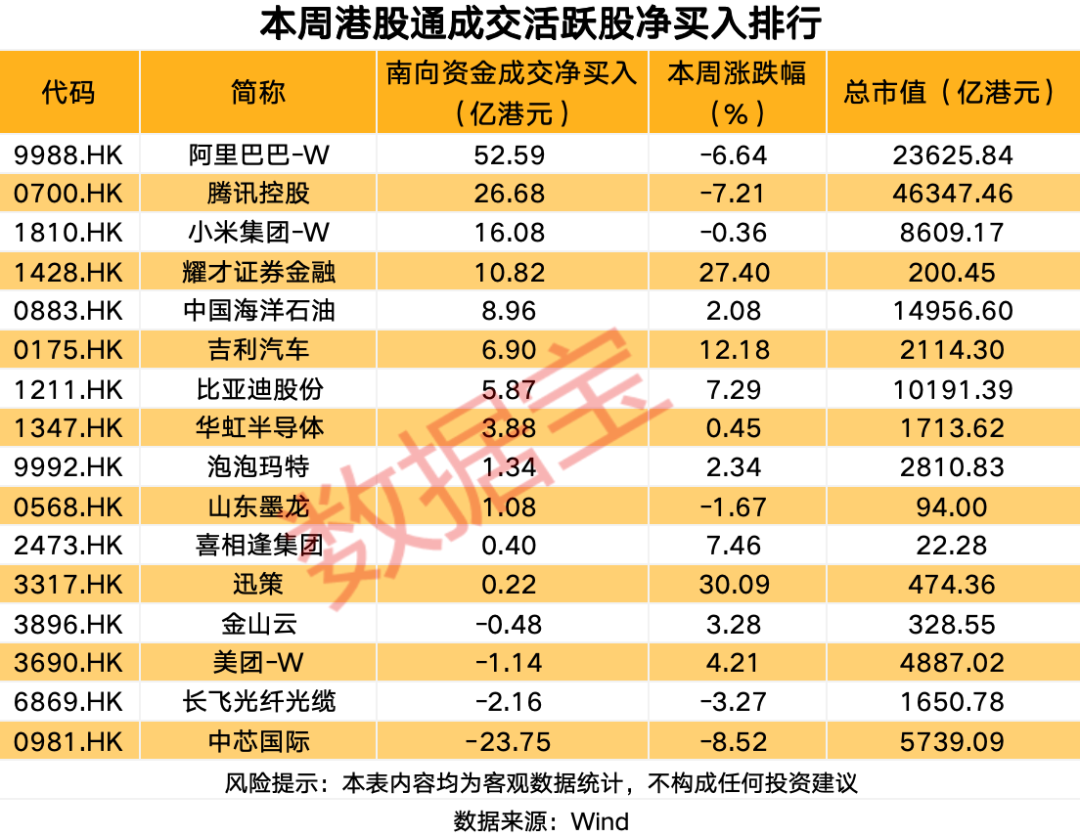 逆市加仓,逾50亿港元加仓互联网龙头股-第1张图片-51吃大瓜 逆市加仓,逾50亿港元加仓互联网龙头股-第1张图片-51吃大瓜