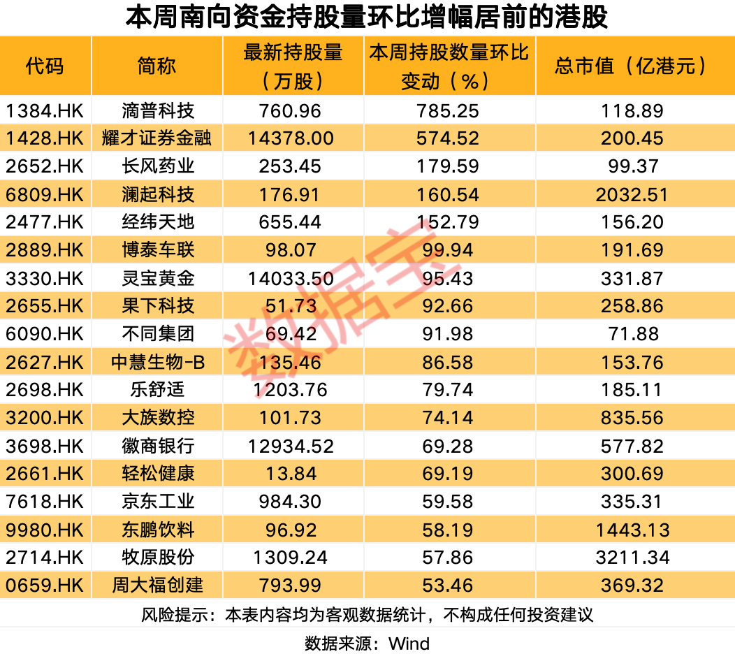 逆市加仓,逾50亿港元加仓互联网龙头股-第2张图片-51吃大瓜 逆市加仓,逾50亿港元加仓互联网龙头股-第2张图片-51吃大瓜