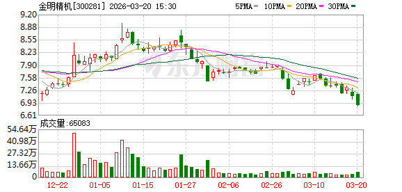 金明精机：股东马镇鑫及其一致行动人拟减持不超12567600股-第1张图片-51吃大瓜
