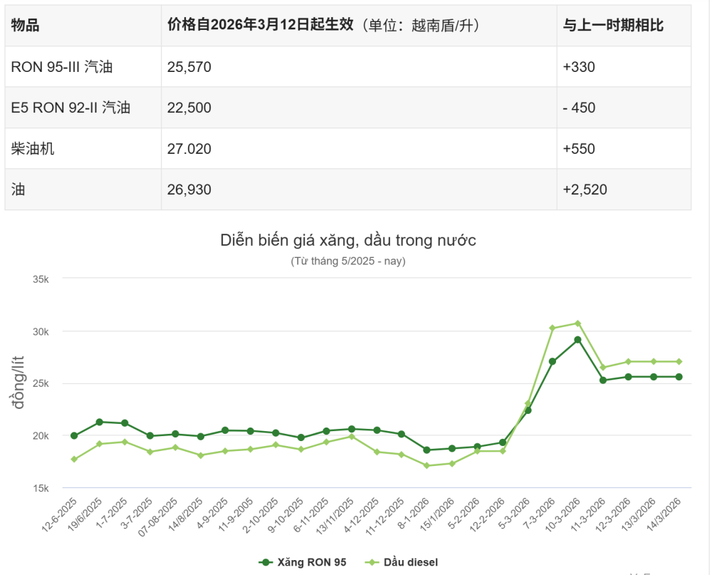 越南油荒，储备撑不到2个月！原材料大涨价，当地中国商人：谁有货谁是甲方-第2张图片-51吃大瓜