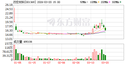 双欣材料:PVA广泛应用于精细化工、绿色建筑、造纸等行业-第1张图片-51吃大瓜 双欣材料:PVA广泛应用于精细化工、绿色建筑、造纸等行业-第1张图片-51吃大瓜