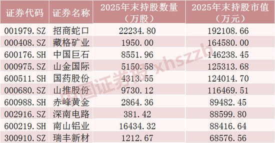 长线资金“扫货”,重仓股曝光-第1张图片-51吃大瓜 长线资金“扫货”,重仓股曝光-第1张图片-51吃大瓜