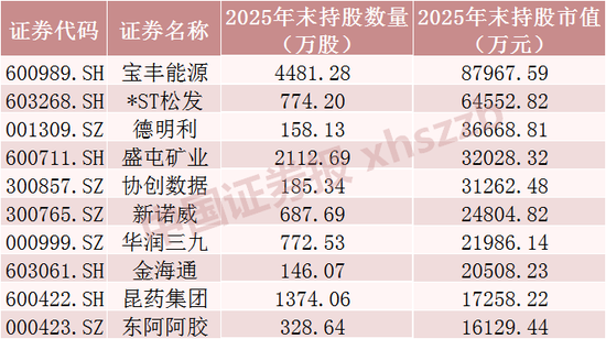 长线资金“扫货”,重仓股曝光-第4张图片-51吃大瓜 长线资金“扫货”,重仓股曝光-第4张图片-51吃大瓜