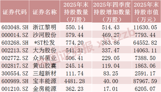 长线资金“扫货”,重仓股曝光-第5张图片-51吃大瓜 长线资金“扫货”,重仓股曝光-第5张图片-51吃大瓜