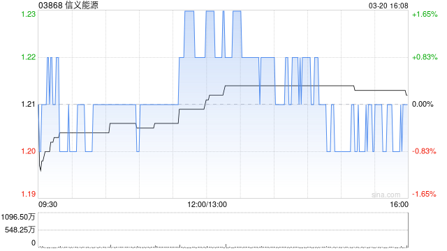 信义能源获上海宁泉资产管理有限公司增持451.6万股 每股作价1.27港元-第1张图片-51吃大瓜