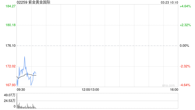 紫金黄金国际发布年度业绩 归母净利润16.02亿美元同比增长232.71%-第1张图片-51吃大瓜 紫金黄金国际发布年度业绩 归母净利润16.02亿美元同比增长232.71%-第1张图片-51吃大瓜