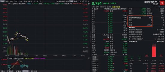情绪降至冰点！全市场唯一港股信息技术ETF（159131）跌逾3%下探上市新低，资金逆流加码-第1张图片-51吃大瓜