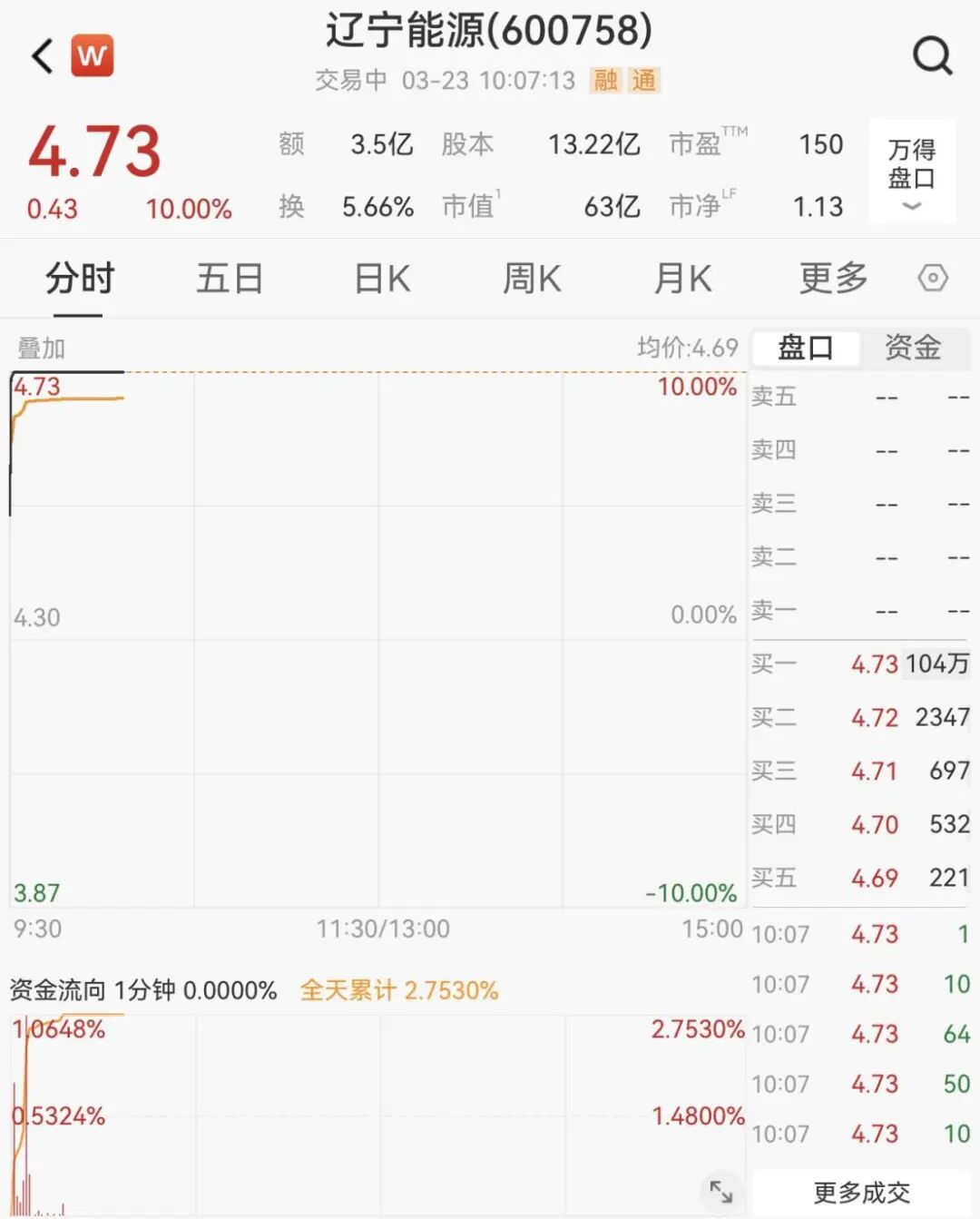 逆市拉升!600758,一分钟涨停!104万手封板-第5张图片-51吃大瓜 逆市拉升!600758,一分钟涨停!104万手封板-第5张图片-51吃大瓜
