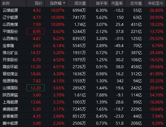 逆市拉升!600758,一分钟涨停!104万手封板-第6张图片-51吃大瓜 逆市拉升!600758,一分钟涨停!104万手封板-第6张图片-51吃大瓜