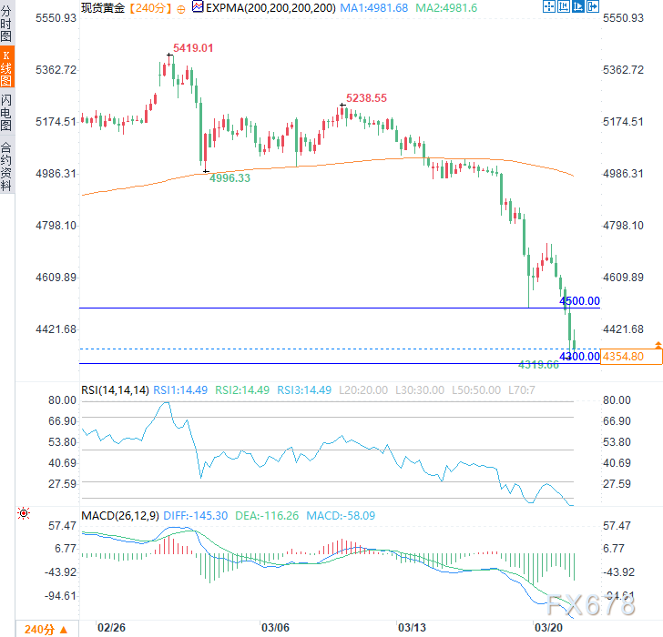 避险失灵？黄金九连跌逼近年内低点，央行“鹰爪”何时休？-第4张图片-51吃大瓜