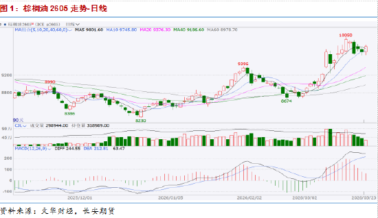 长安期货：地缘扰动持续注入风险升水，油脂维持高位震荡-第3张图片-51吃大瓜