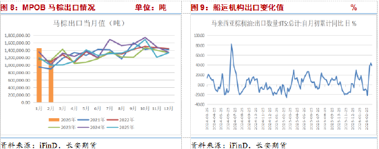 长安期货：地缘扰动持续注入风险升水，油脂维持高位震荡-第7张图片-51吃大瓜