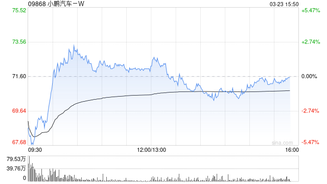 高盛：小鹏汽车-W首季收入指引胜预期 予“买入”评级及目标价85港元-第1张图片-51吃大瓜