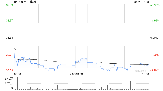 高盛：降富卫集团目标价至43港元 维持“买入”评级-第1张图片-51吃大瓜