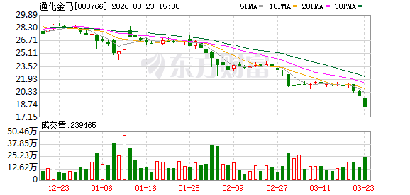 通化金马：公司正积极推进新药商业化相关工作-第1张图片-51吃大瓜