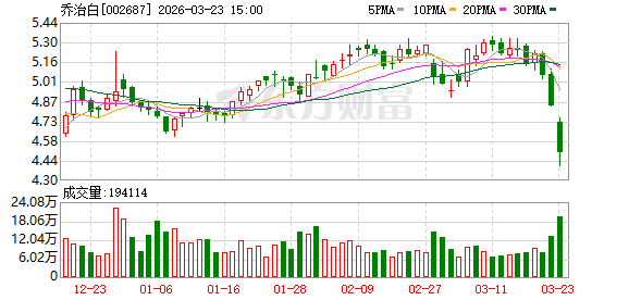 乔治白：截至2026年3月20日公司股东总户数为14990户-第1张图片-51吃大瓜