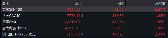 深夜,全线爆发!A50,直线拉升!中概股大涨-第2张图片-51吃大瓜 深夜,全线爆发!A50,直线拉升!中概股大涨-第2张图片-51吃大瓜