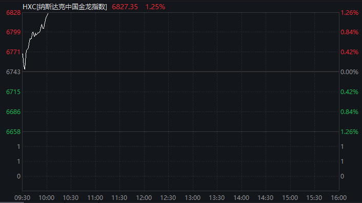 深夜,全线爆发!A50,直线拉升!中概股大涨-第3张图片-51吃大瓜 深夜,全线爆发!A50,直线拉升!中概股大涨-第3张图片-51吃大瓜