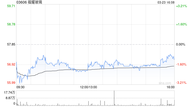 福耀玻璃获Mitsubishi UFJ Financial Group, Inc.增持81.76万股 每股作价约60.7港元-第1张图片-51吃大瓜