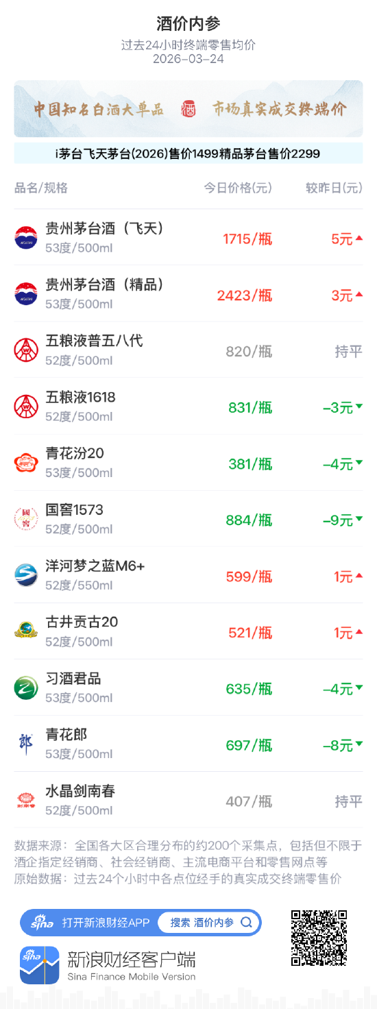 酒价内参3月24日价格发布，青花汾20下跌4元-第1张图片-51吃大瓜