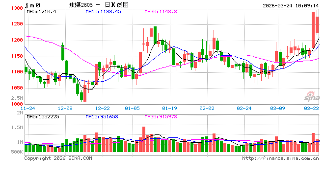 华泰期货：昨日黑色建材商品上涨，主要受到能源价格上涨带动-第2张图片-51吃大瓜